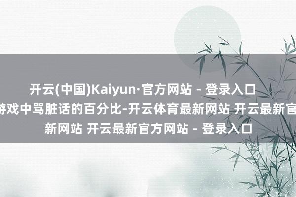 开云(中国)Kaiyun·官方网站 - 登录入口       上图-参与者在游戏中骂脏话的百分比-开云体育最新网站 开云最新官方网站 - 登录入口